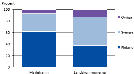 Diagrammets innehåll beskrivs i texten i anslutning till diagrammet.