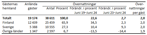 Tabellens innehåll beskrivs i texten i anslutning till tabellen.