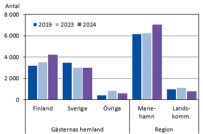 Diagrammets innehåll beskrivs i texten i anslutning till diagrammet.