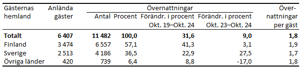 Tabellens innehåll beskrivs i texten i anslutning till tabellen.