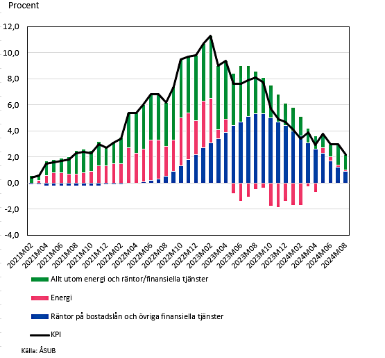 Inflationen på Åland, februari 2021 – augusti 2024