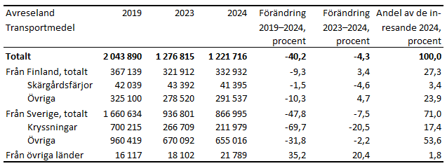 Tabellens innehåll beskrivs i texten i anslutning till tabellen.