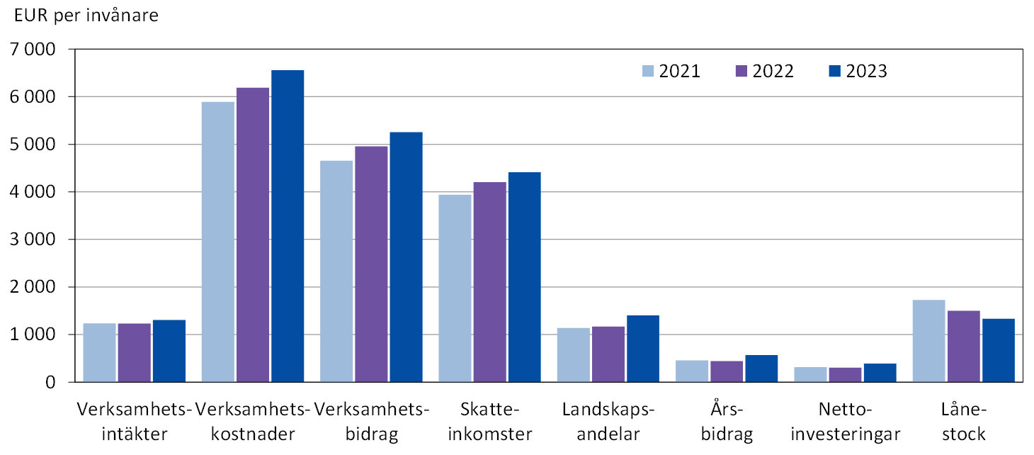 Kommunernas ekonomiska nyckeltal 2021–2023