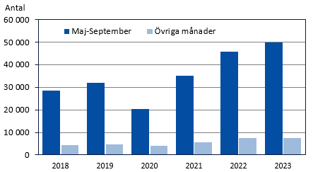 Diagrammets innehåll beskrivs i texten i anslutning till diagrammet.