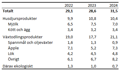 Tabellens innehåll beskrivs i texten i anslutning till tabellen.