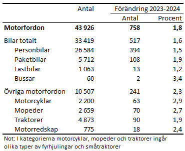 Tabellens innehåll beskrivs i texten i anslutning till tabellen.