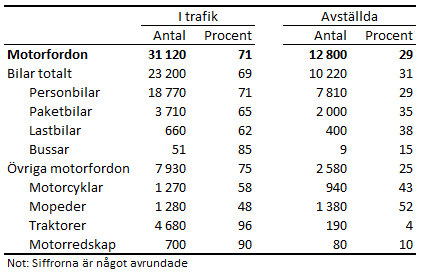 Tabellens innehåll beskrivs i texten i anslutning till tabellen.