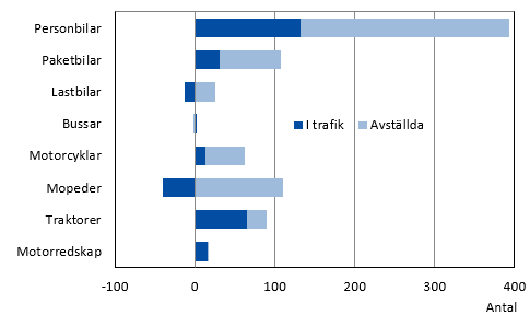 Diagrammets innehåll beskrivs i texten i anslutning till diagrammet.