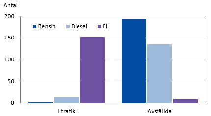 Diagrammets innehåll beskrivs i texten i anslutning till diagrammet.