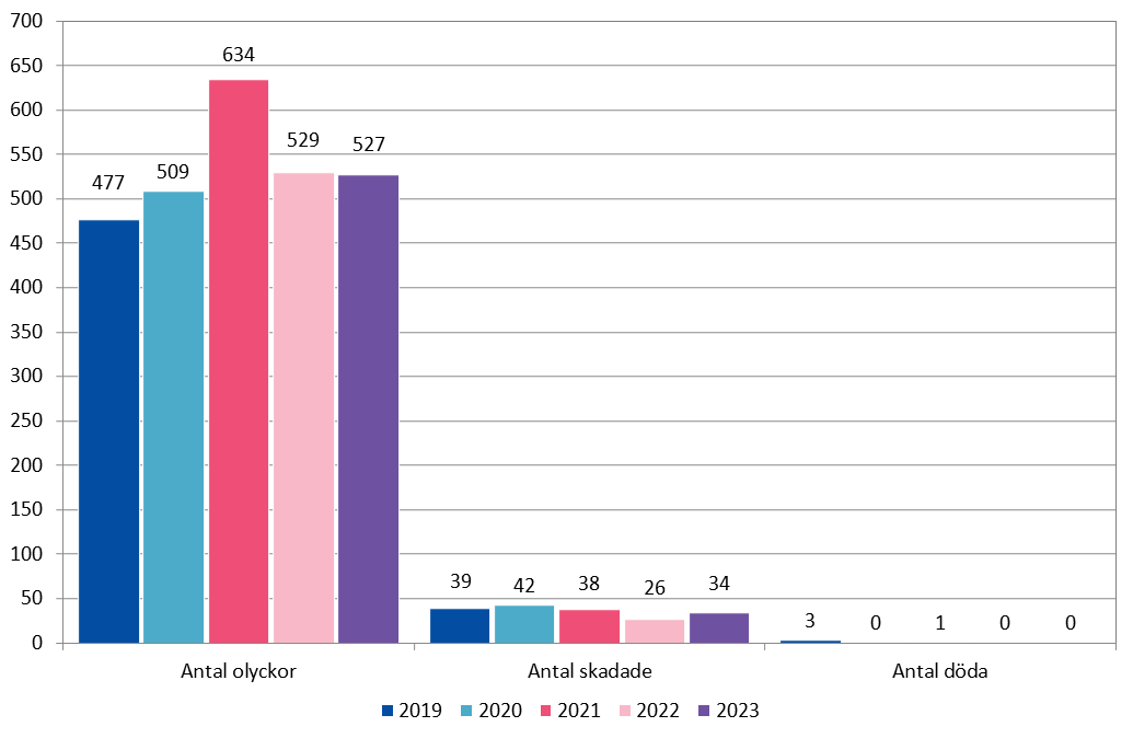 Inget dödsfall i trafiken på Åland år 2023