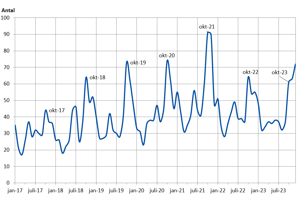 Diagram som visar antalet trafikolyckor per månad år 2017-2023