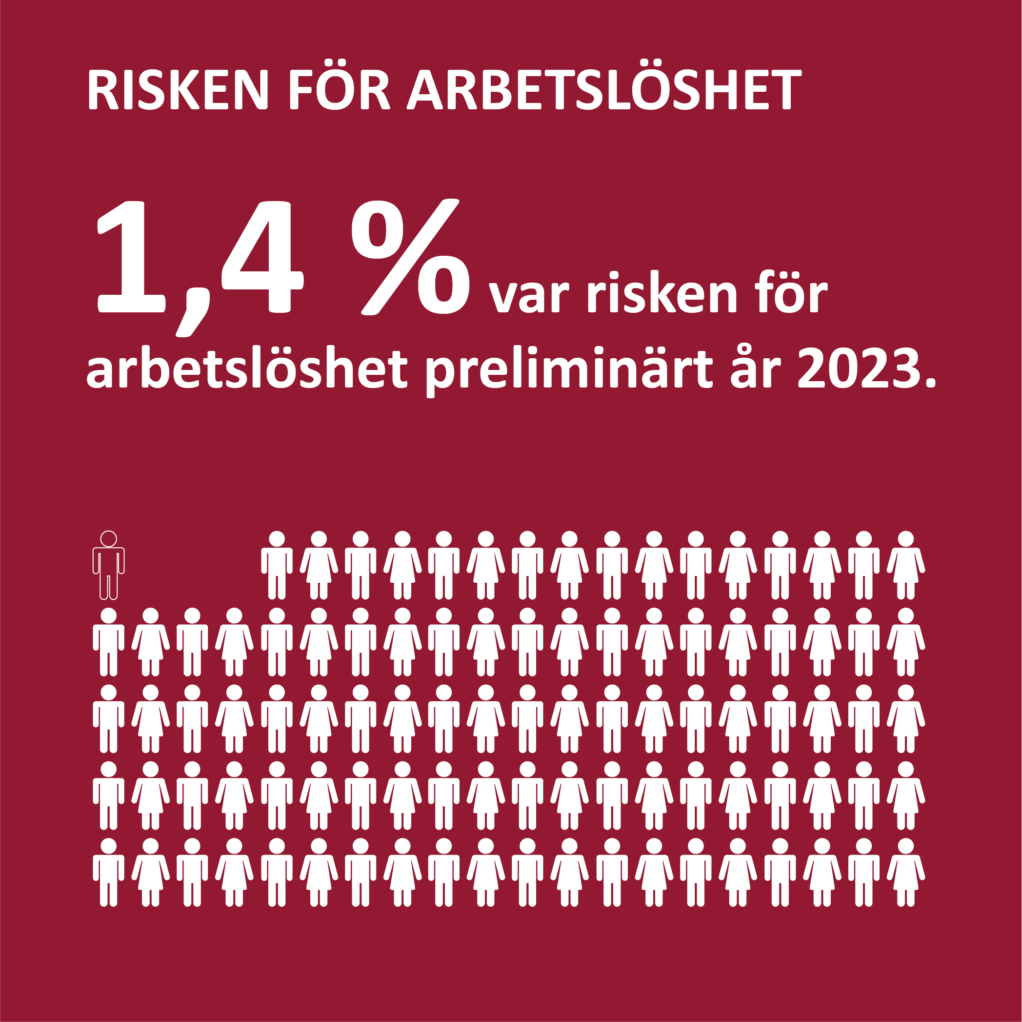 Infografik om risken för arbetslöshet på Åland