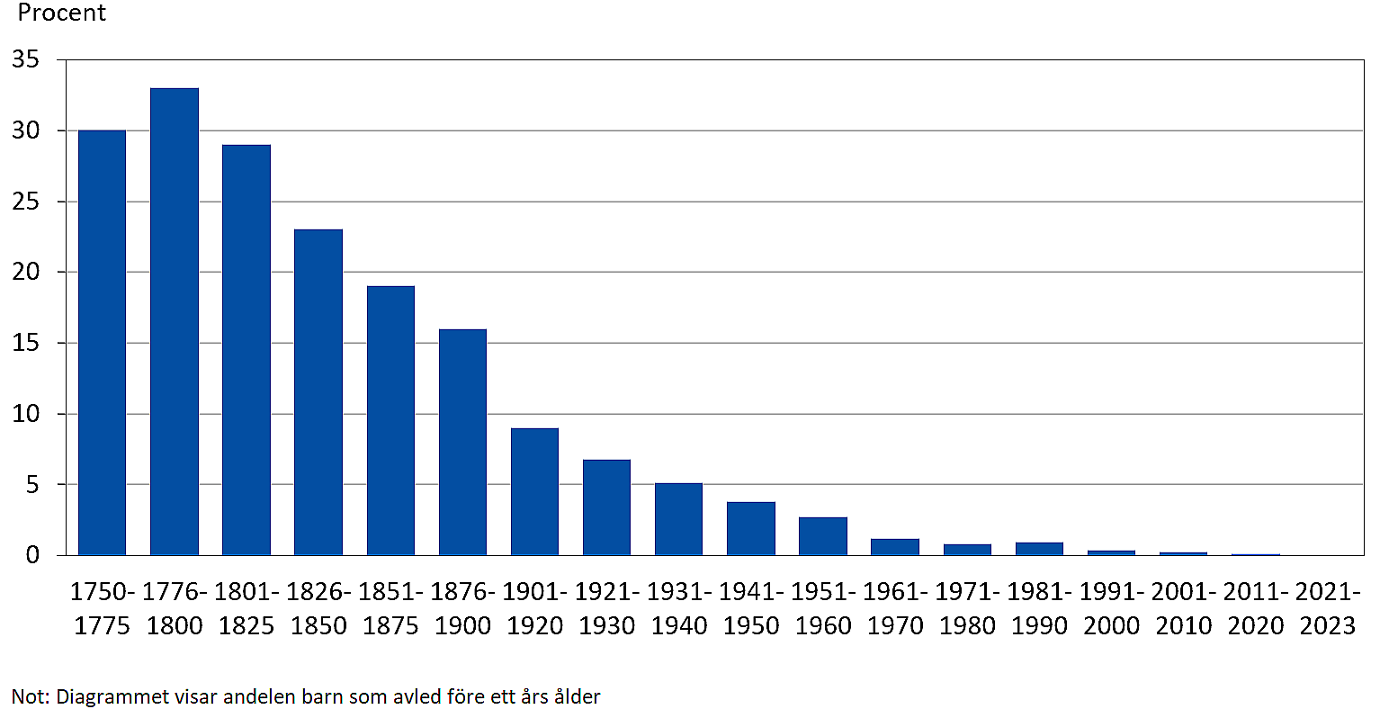 Spädbarnsdödlighet 1750–2023