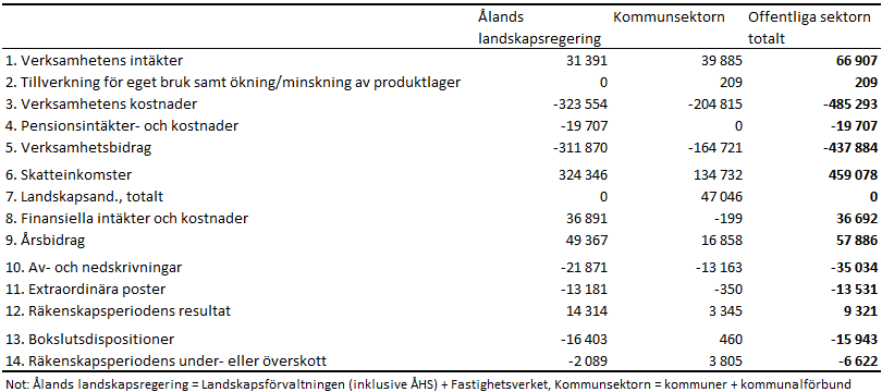 Den åländska offentliga sektorns konsoliderade resultaträkning 2023