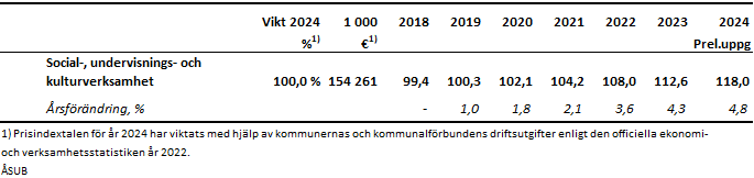 Prisindex för den kommunala basservicen på Åland 2015=100 (årsgenomsnitt) 2018–2024, preliminära uppgifter