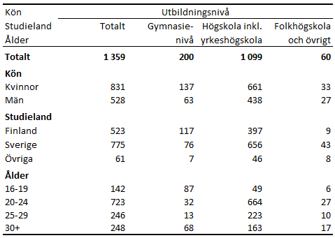 Denna bild är en tabell. Tabellens huvudsakliga resultat presenteras i angränsande text.