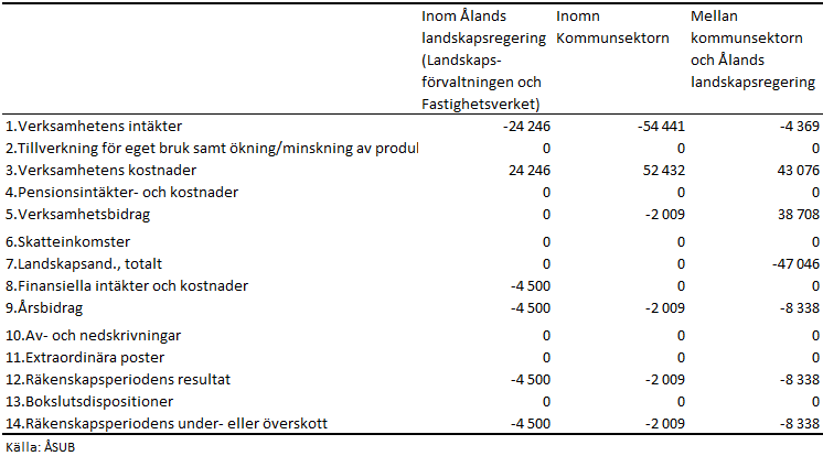 Elimineringar efter huvudrubrik 2023, 1 000 euro