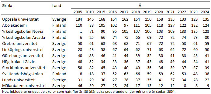 Denna bild är en tabell. Tabellens huvudsakliga resultat presenteras i angränsande text.