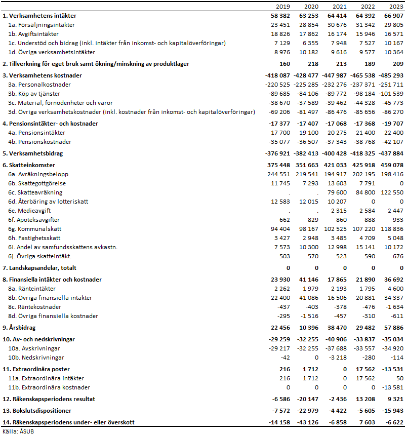 Den åländska offentliga sektorns konsoliderade resultaträkning 2019–2023, 1 000 euro