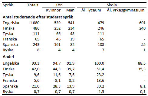 Denna bild är en tabell. Tabellens resultat kommenteras i anslutande text.