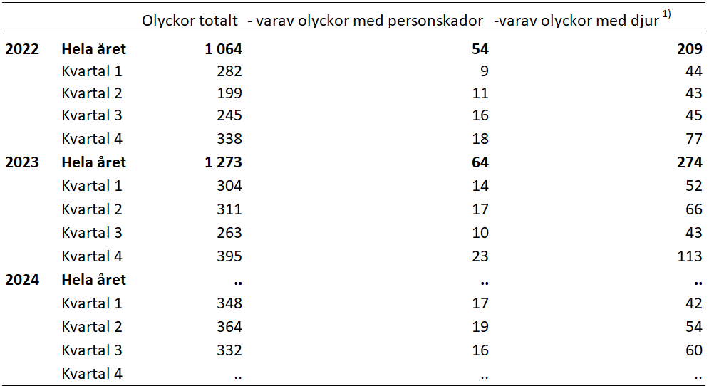 Ökning av antalet i trafikolyckor som förorsakade personskador jämfört med förra året