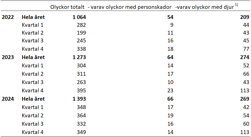 Minskning av antalet i trafikolyckor som förorsakade personskador jämfört med förra året