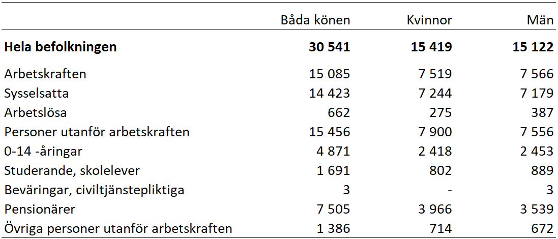 Tabell som redogör för uppgifterna över befolkningen efter huvudsaklig verksamhet