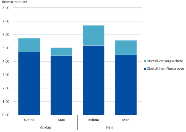 Kvinnor lägger i genomsnitt fem timmar och 42 minuter på obetalt arbete totalt på vardagar, jämfört med fyra timmar och 51 minuter bland män. Det är dock inte en statistiskt säkerställd skillnad. Däremot spenderar kvinnor signifikant mer tid på obetalt arbete på helgdagar jämfört med män, en timme och 16 minuter mer (totalt sex timmar och 41 minuter, jämfört med fem timmar och 25 minuter bland män).