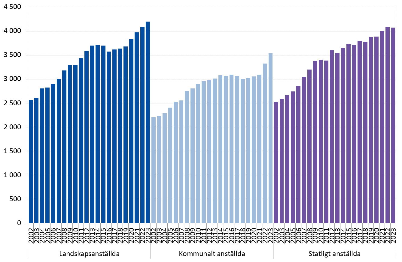 Löneutvecklingen år 2002–2023 efter sektor, total månadsförtjänst