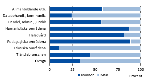 Över 80 procent av de studerande inom hälsovård samt de humanistiska och det pedagogiska utbildningsområdene är kvinnor, medan männen dominerar framför allt inom det tekniska område där 90 procent av de studerande är män. 