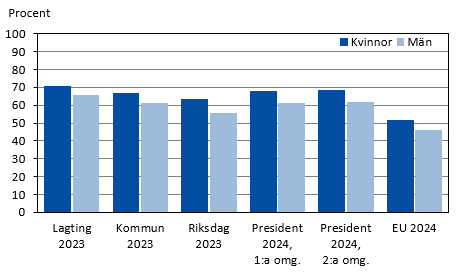 Kvinnornas valdeltagande var i alla de senaste valen på Åland högre än männens. Skillnaden var mellan fem och åtta procentenheter. I lagtingsvalet 2023 var kvinnornas valdeltagande 70,6 procent och männens 65,9 procent.