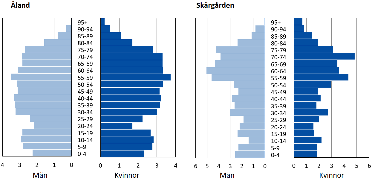 Befolkningspyramider för hela Åland och skärgården