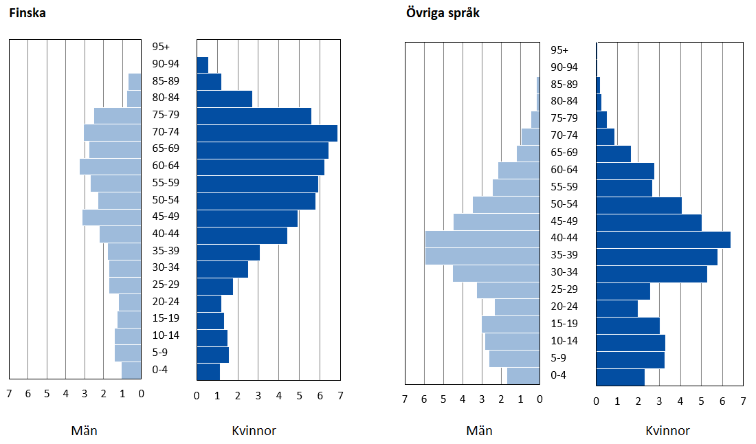 Befolkningspyramider för personer med finska och andra språk som modersmål