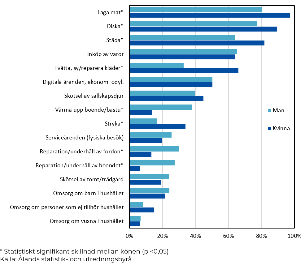 Figuren visar Andel kvinnor och män som utövat respektive aktivitet på vardagar, på Åland