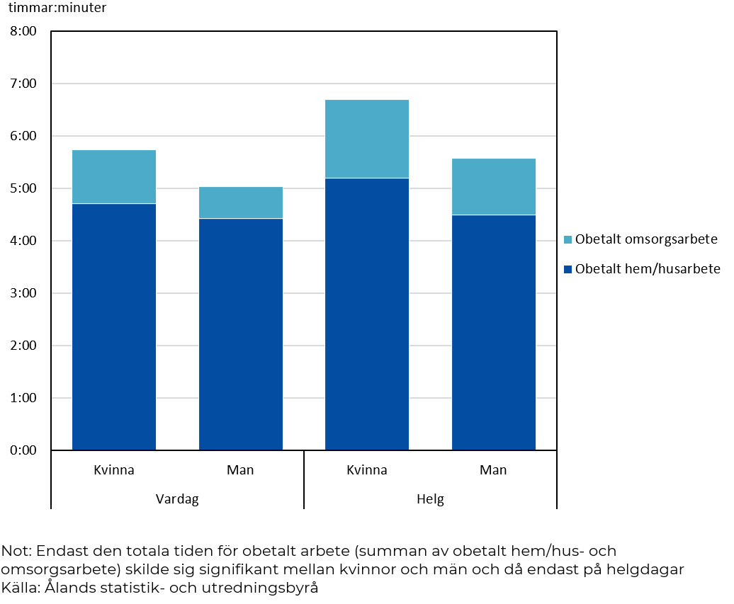 Genomsnittlig tid som kvinnor och män lagt på obetalt hem/husarbete och obetalt omsorgsarbete, skilt för vardagar och helgdagar