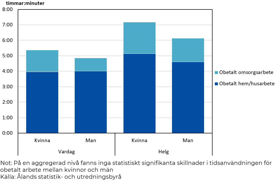 Genomsnittlig tid som kvinnor och män i arbetsför ålder (20–65 år) lagt på obetalt hem/husarbete och obetalt omsorgsarbete, skilt för vardagar och helgdagar