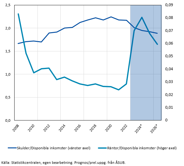 Skuldernas och räntornas andel av disponibel inkomst för belånade hushåll, 2008–2026 (prel. 2023, prognos 2024–2026).